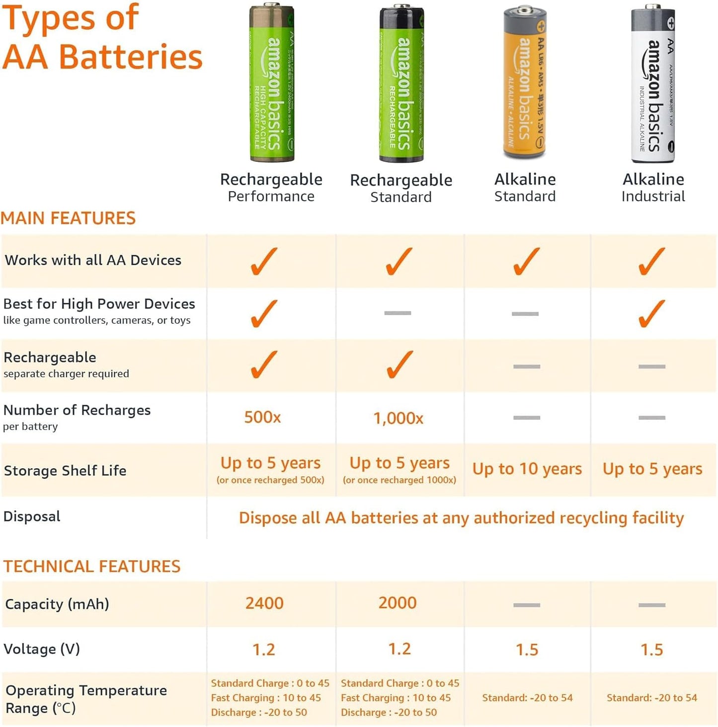 Amazon Basics 20-Pack AA Alkaline Batteries, 1.5 Volt, 10-Year Leak-Free Shelf Life, for Everyday and Household Devices